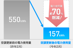 空調更新前後の電飾使用量