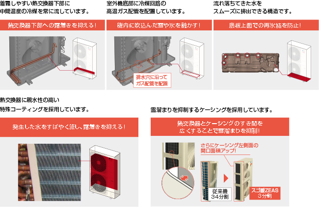 霜着き・凍結に強い『スゴ暖ZEAS』の室外機設計