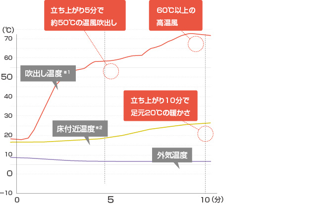 朝の寒さにも負けない暖房力