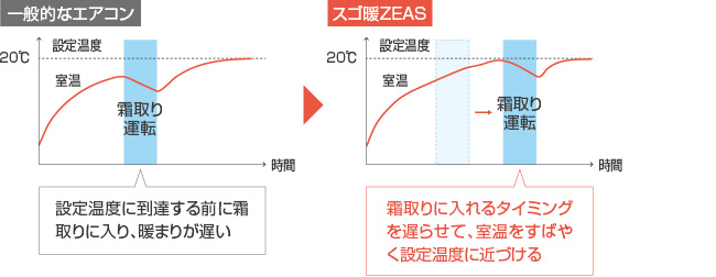 立ち上がりには、まず暖めを優先