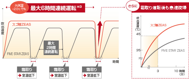 寒さが厳しい日も安定暖房