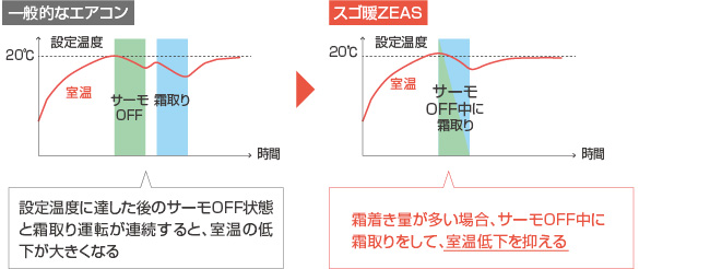 霜取り運転のムダをなくす