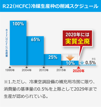 ■R22（HCFC）冷媒生産枠の削減スケジュール