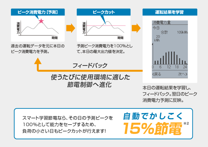 スマート学習節電なら、その日の予測ピークを100%として能力をセーブするため、負荷の小さい日もピークカットがおこなえます！自動でかしこく15％節電※2