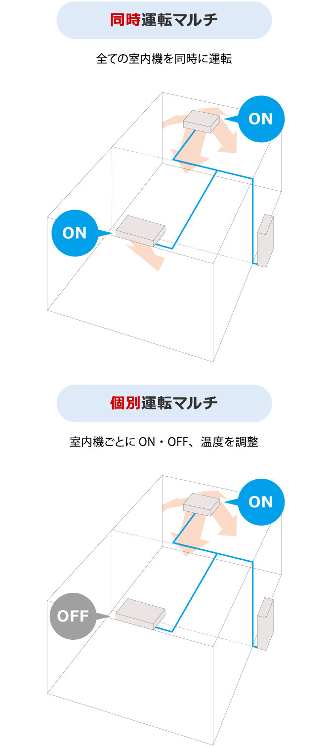 同時運転マルチ｜全ての室内機を同時に運転　個別運転マルチ｜室内機ごとにON・OFF、温度を調整