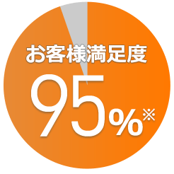 お客様満足度95％※