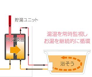 湯温を常時監視しお湯を継続的に循環