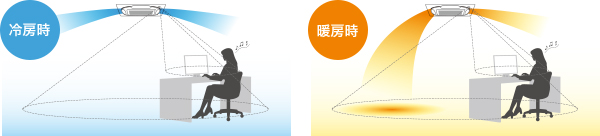 冷房時 暖房時