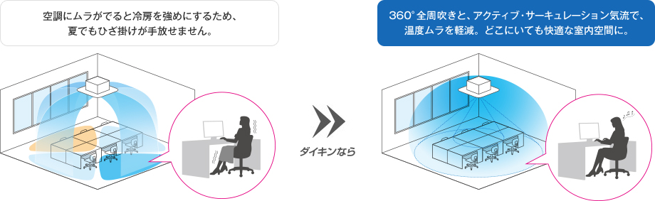 空調にムラがでると冷房を強めにするため、夏でもひざ掛けが手放せません。ダイキンなら360°全周吹きと、アクティブ・サーキュレーション気流で、温度ムラを軽減。どこにいても快適な室内空間に。
