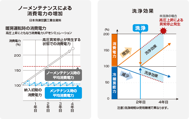 ノーメンテナンスによる消費電力の増加 洗浄効果