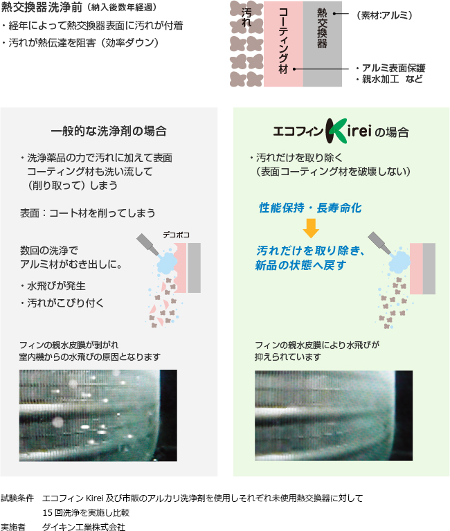 熱交換器洗浄前(納入後数年経過)