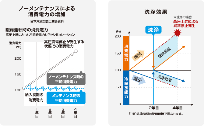 ノーメンテナンスによる消費電力の増加 洗浄効果