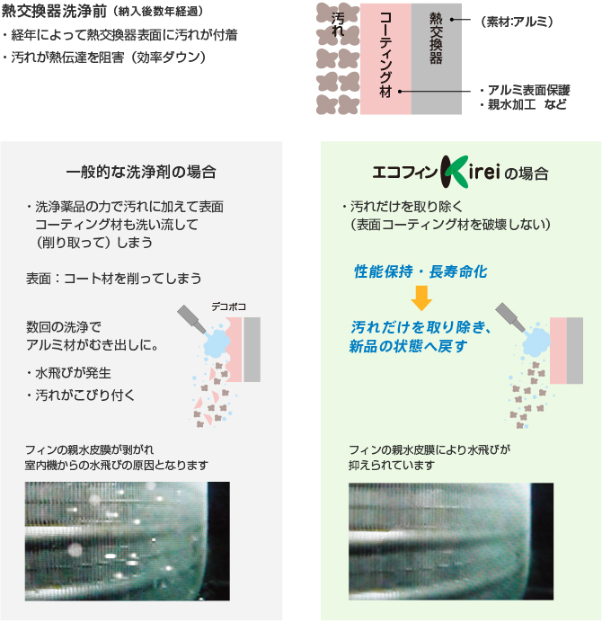 熱交換器洗浄前(納入後数年経過)